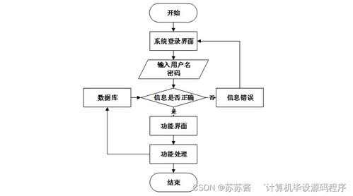 興達五金日雜批發(fā)商店管理系統(tǒng)設(shè)計與實現(xiàn)